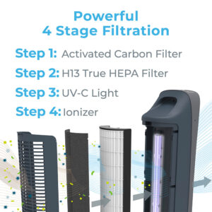 PureZone Elite 4-in-1 True HEPA Air Purifier